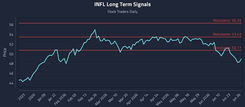 INFL Long Term Analysis for June 27 2026