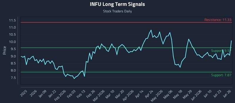 INFU Long Term Analysis for June 27 2026