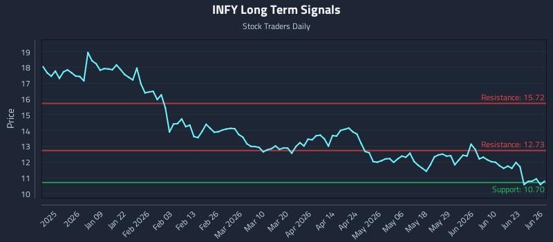 INFY Long Term Analysis for June 27 2026