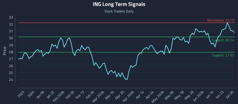 ING Long Term Analysis for June 27 2026