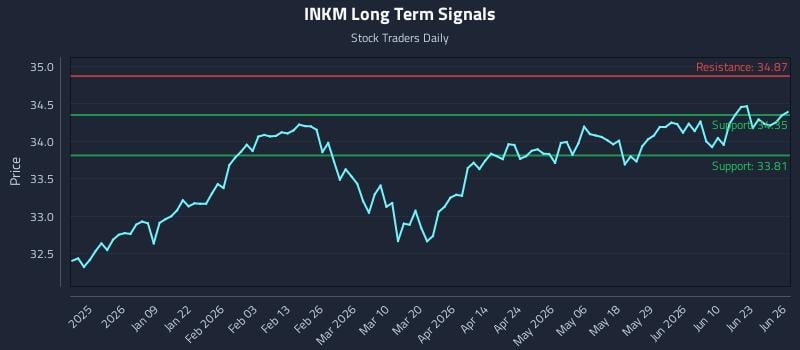 INKM Long Term Analysis for June 27 2026