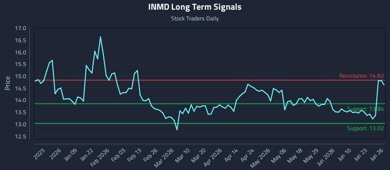 INMD Long Term Analysis for June 27 2026