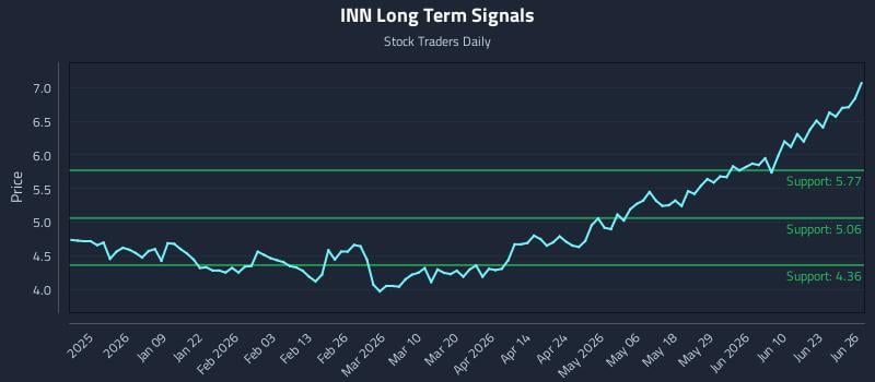 INN Long Term Analysis for June 27 2026