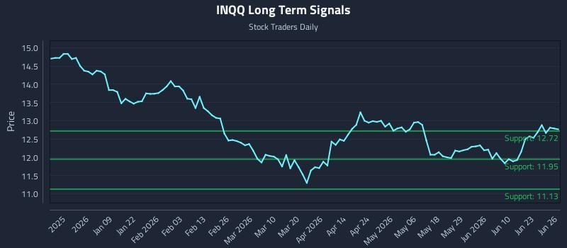 INQQ Long Term Analysis for June 27 2026