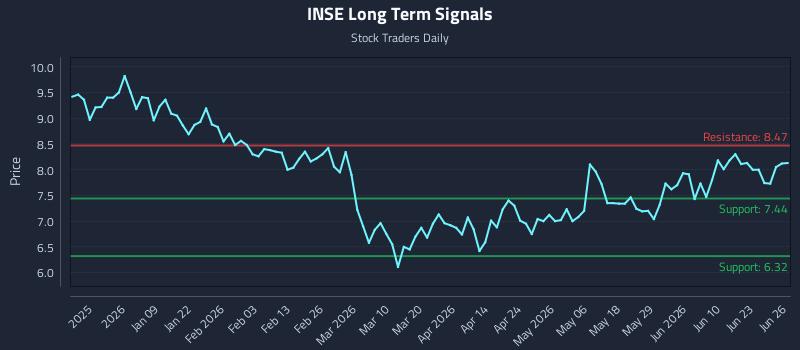 INSE Long Term Analysis for June 27 2026 INSE Long Term Analysis for June 27 2026