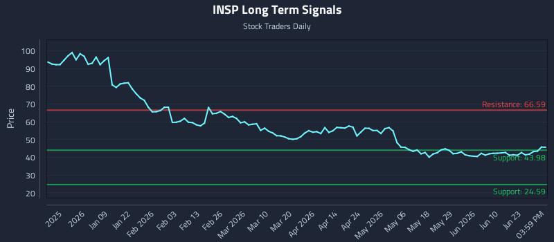 INSP Long Term Analysis for June 27 2026