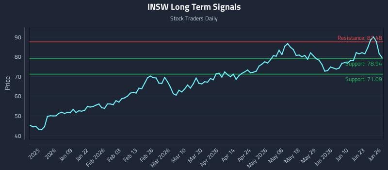 INSW Long Term Analysis for June 27 2026
