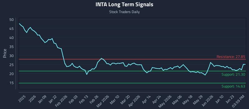 INTA Long Term Analysis for June 27 2026