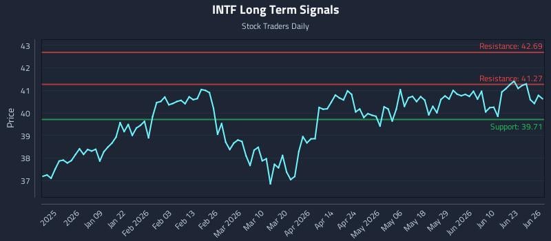 INTF Long Term Analysis for June 27 2026