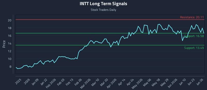 INTT Long Term Analysis for June 27 2026