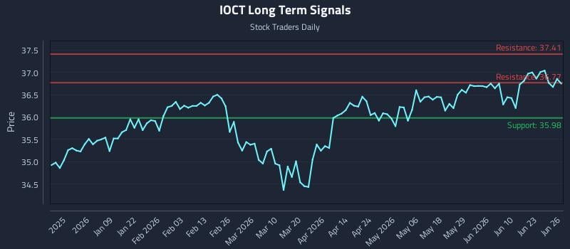 IOCT Long Term Analysis for June 27 2026