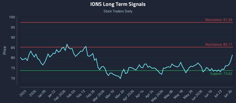 IONS
