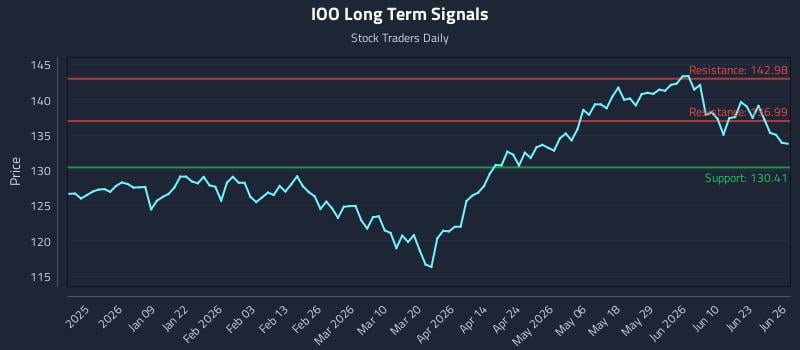 IOO Long Term Analysis for June 27 2026