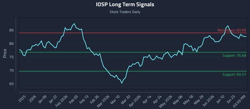 IOSP