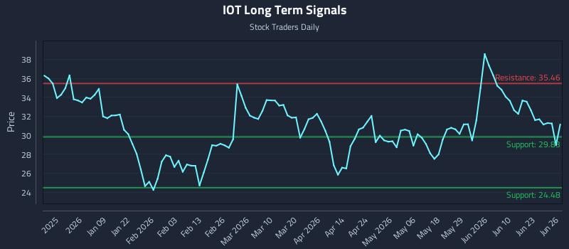 IOT Long Term Analysis for June 27 2026