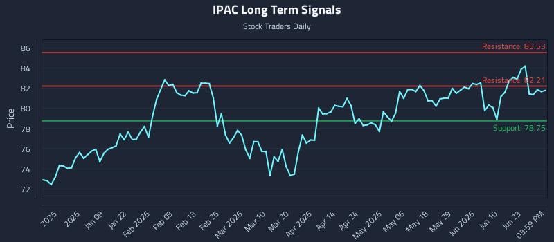 IPAC Long Term Analysis for June 27 2026