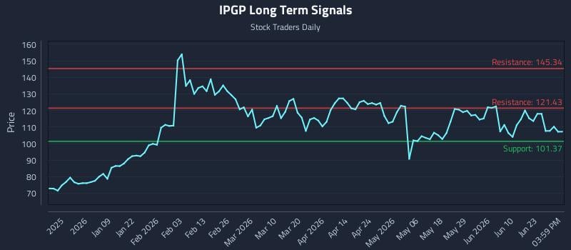 IPGP Long Term Analysis for June 27 2026