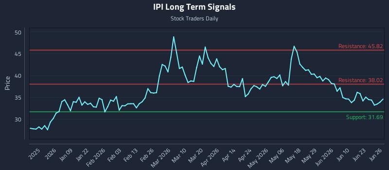 IPI Long Term Analysis for June 27 2026