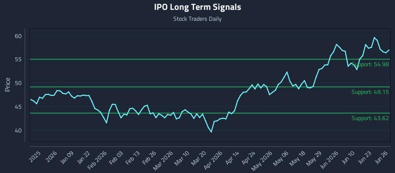 IPO Long Term Analysis for June 27 2026