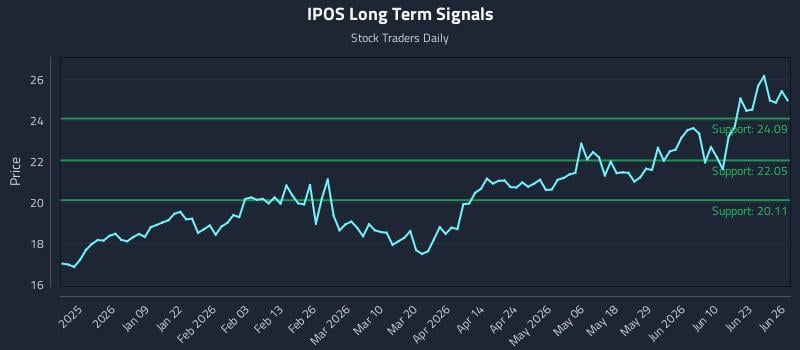 IPOS Long Term Analysis for June 27 2026