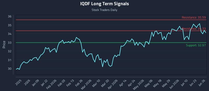 IQDF Long Term Analysis for June 27 2026