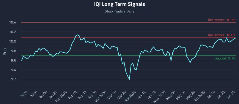 IQI Long Term Analysis for June 27 2026 IQI Long Term Analysis for June 27 2026