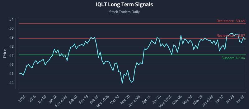 IQLT Long Term Analysis for June 27 2026