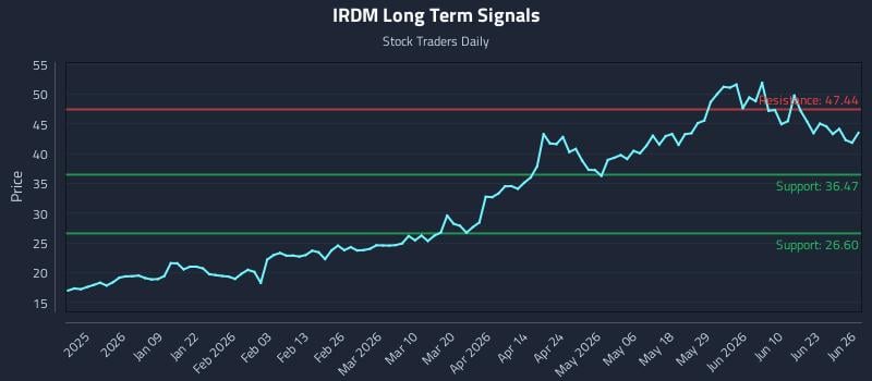 IRDM