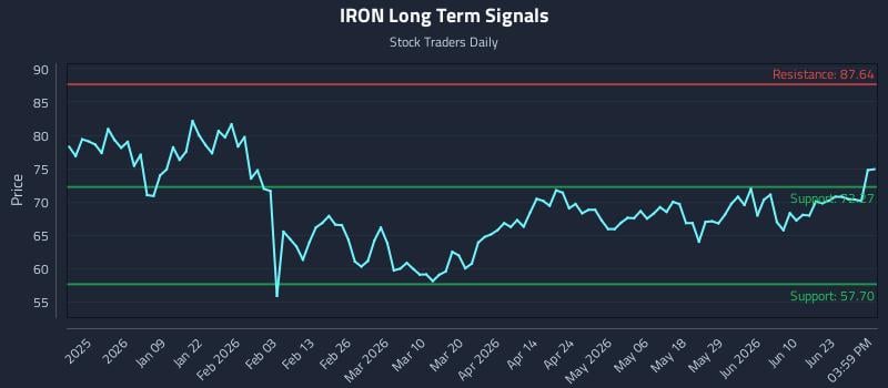 IRON Long Term Analysis for June 27 2026