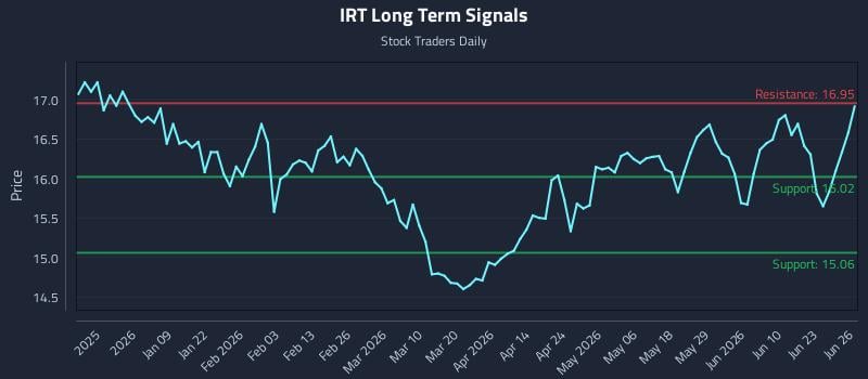 IRT Long Term Analysis for June 27 2026