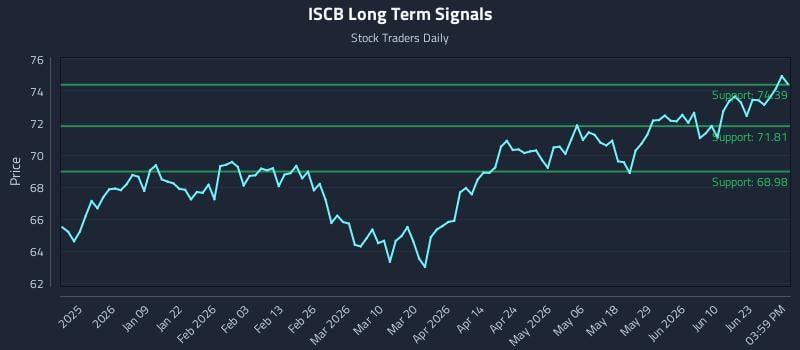 ISCB Long Term Analysis for June 27 2026