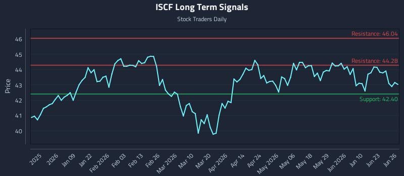 ISCF Long Term Analysis for June 27 2026