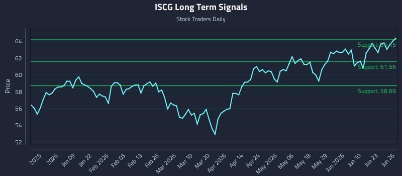 ISCG Long Term Analysis for June 27 2026