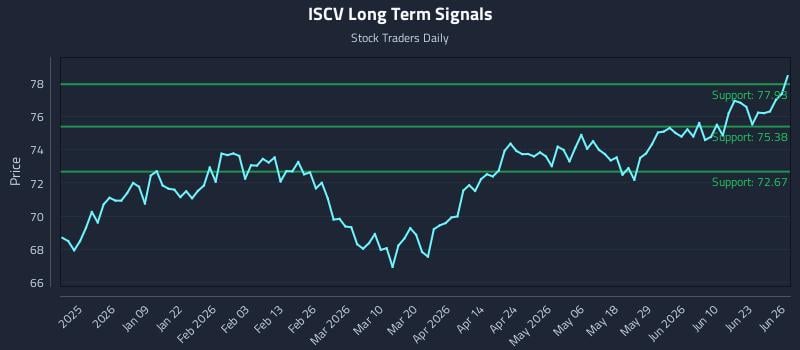 ISCV Long Term Analysis for June 27 2026