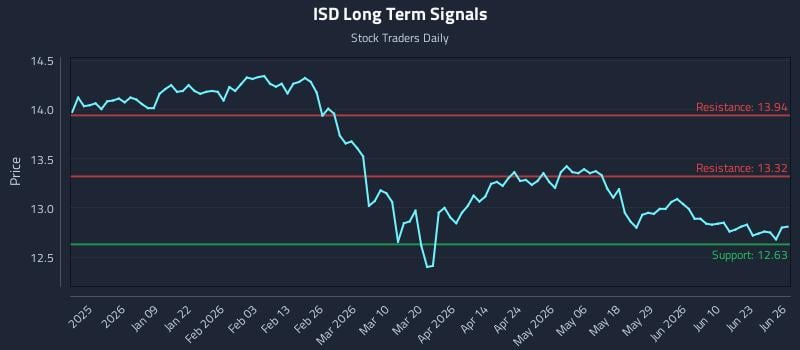 ISD Long Term Analysis for June 27 2026