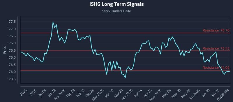 ISHG Long Term Analysis for June 27 2026
