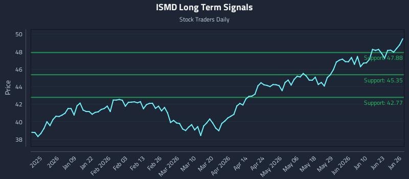 ISMD Long Term Analysis for June 27 2026