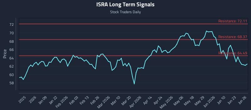 ISRA Long Term Analysis for June 27 2026