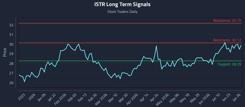 ISTR Long Term Analysis for June 27 2026