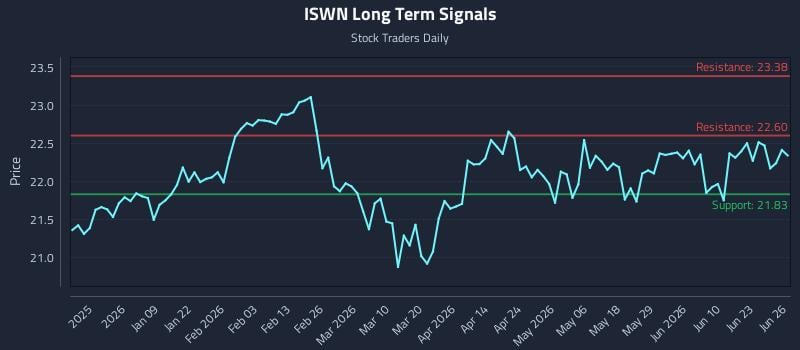 ISWN Long Term Analysis for June 27 2026