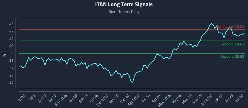 ITAN Long Term Analysis for June 27 2026