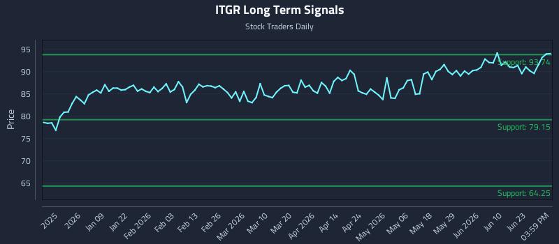 ITGR Long Term Analysis for June 27 2026
