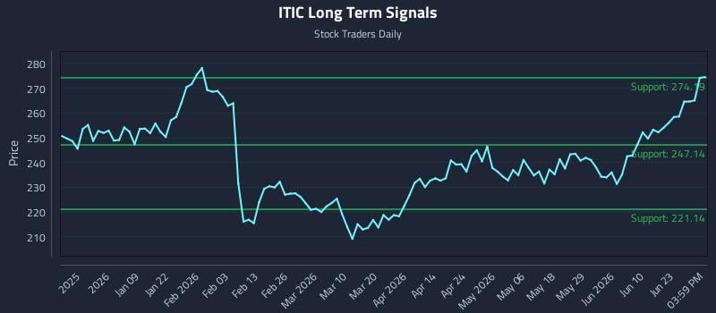 ITIC Long Term Analysis for June 27 2026