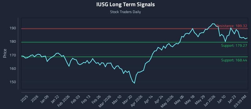 IUSG Long Term Analysis for June 27 2026