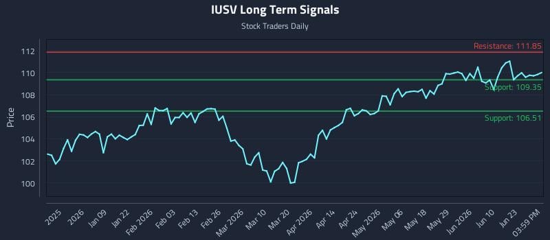 IUSV Long Term Analysis for June 27 2026