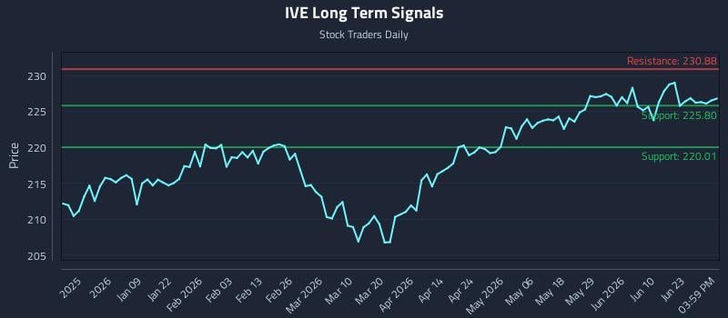 IVE Long Term Analysis for June 27 2026
