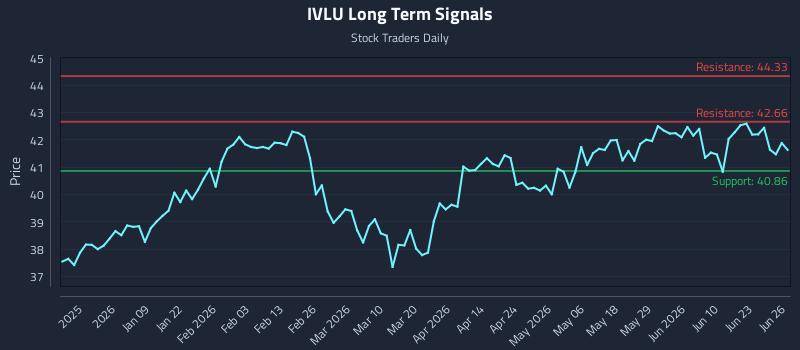 IVLU Long Term Analysis for June 27 2026