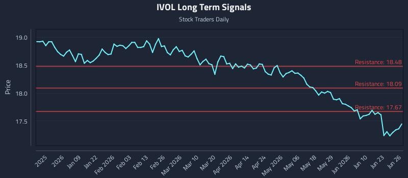 IVOL Long Term Analysis for June 27 2026