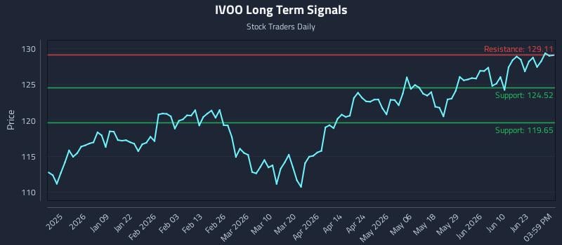 IVOO Long Term Analysis for June 27 2026