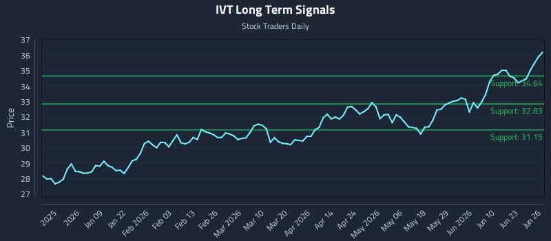 IVT Long Term Analysis for June 27 2026